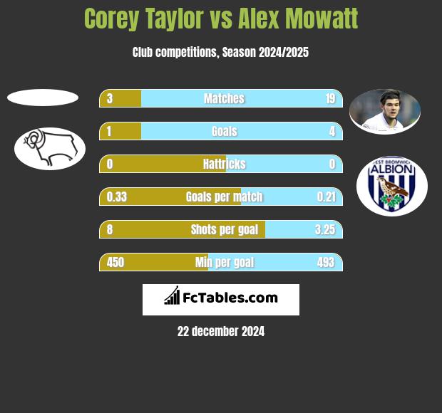 Corey Taylor vs Alex Mowatt h2h player stats