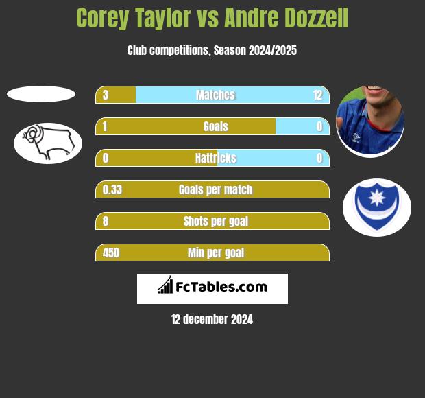 Corey Taylor vs Andre Dozzell h2h player stats