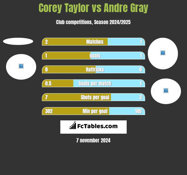 Corey Taylor vs Andre Gray h2h player stats