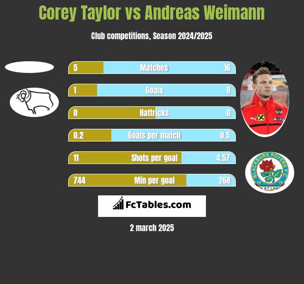 Corey Taylor vs Andreas Weimann h2h player stats