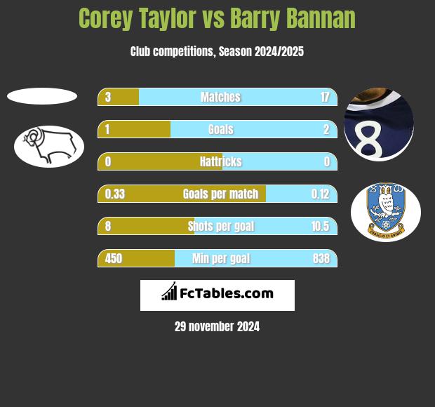 Corey Taylor vs Barry Bannan h2h player stats