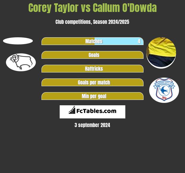 Corey Taylor vs Callum O'Dowda h2h player stats