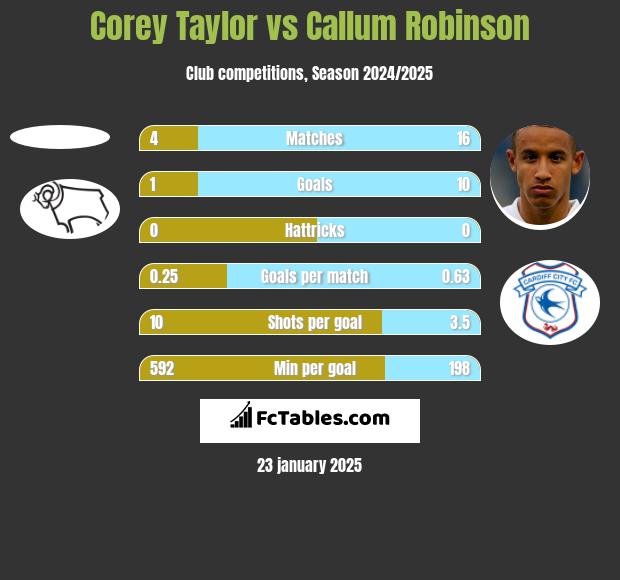 Corey Taylor vs Callum Robinson h2h player stats