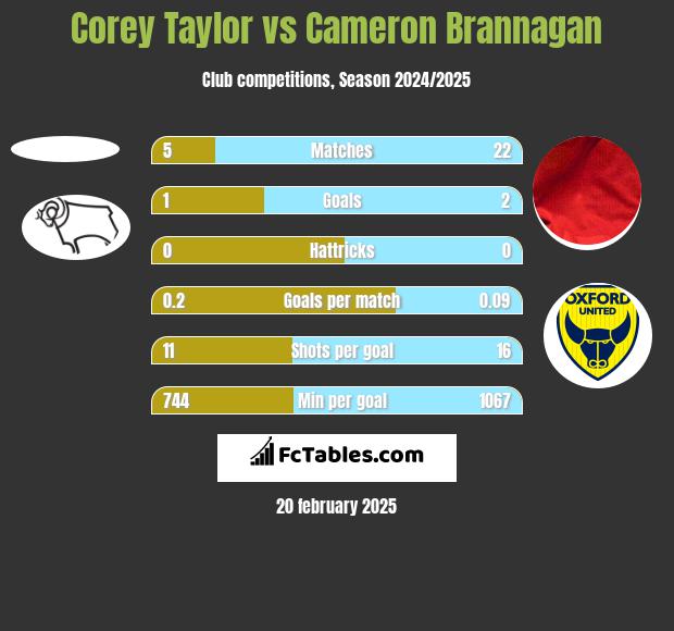 Corey Taylor vs Cameron Brannagan h2h player stats