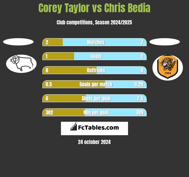 Corey Taylor vs Chris Bedia h2h player stats