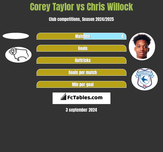 Corey Taylor vs Chris Willock h2h player stats