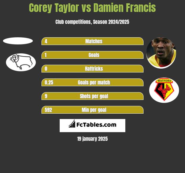 Corey Taylor vs Damien Francis h2h player stats