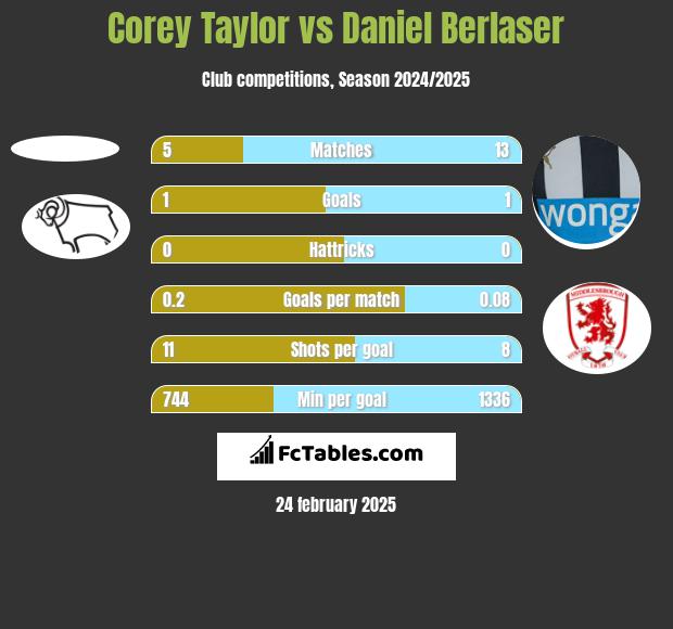 Corey Taylor vs Daniel Berlaser h2h player stats