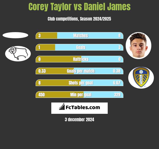 Corey Taylor vs Daniel James h2h player stats