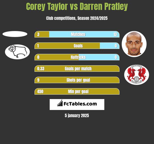 Corey Taylor vs Darren Pratley h2h player stats