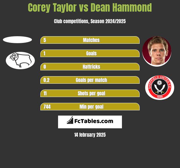 Corey Taylor vs Dean Hammond h2h player stats