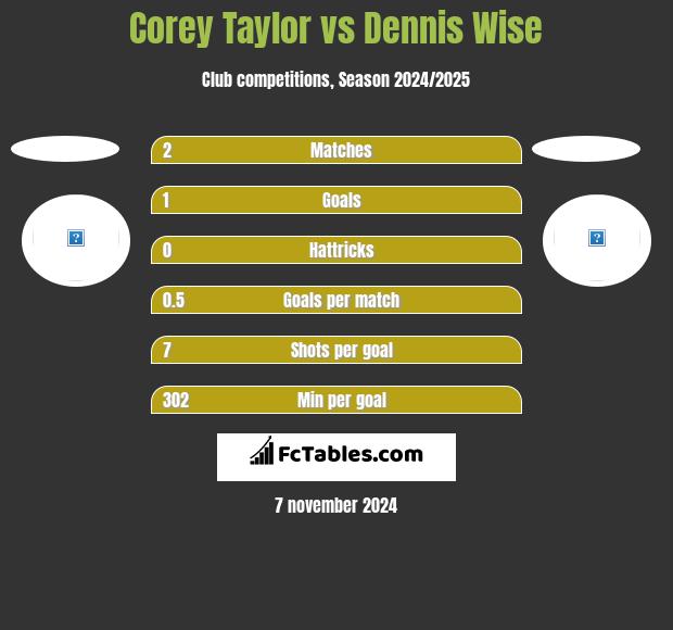 Corey Taylor vs Dennis Wise h2h player stats