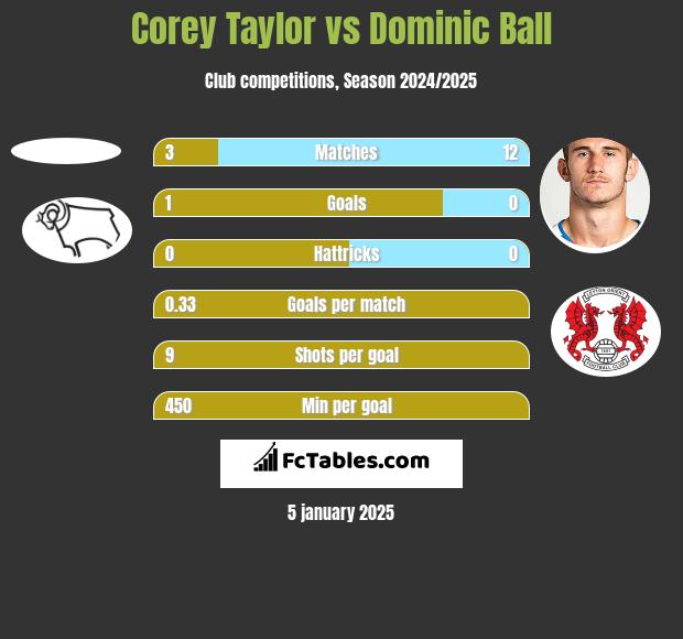 Corey Taylor vs Dominic Ball h2h player stats