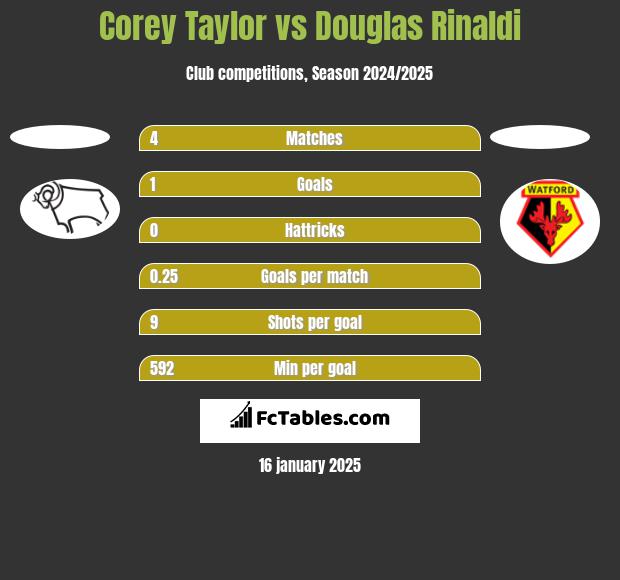 Corey Taylor vs Douglas Rinaldi h2h player stats