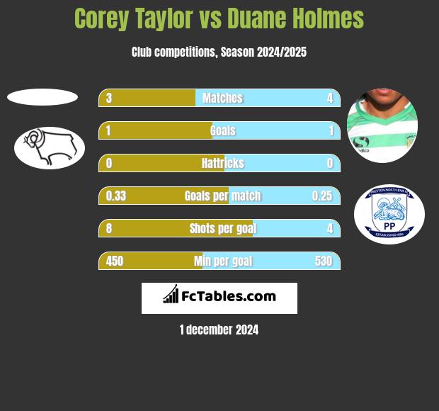 Corey Taylor vs Duane Holmes h2h player stats