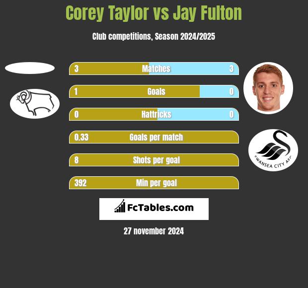 Corey Taylor vs Jay Fulton h2h player stats