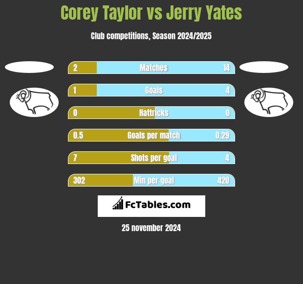 Corey Taylor vs Jerry Yates h2h player stats