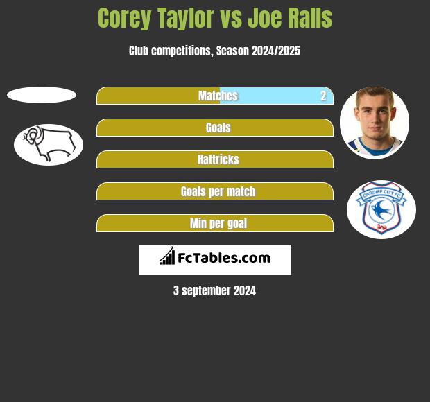 Corey Taylor vs Joe Ralls h2h player stats