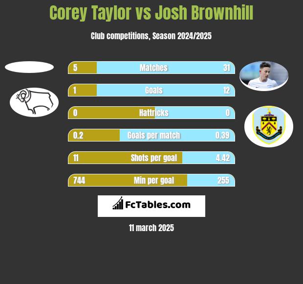 Corey Taylor vs Josh Brownhill h2h player stats