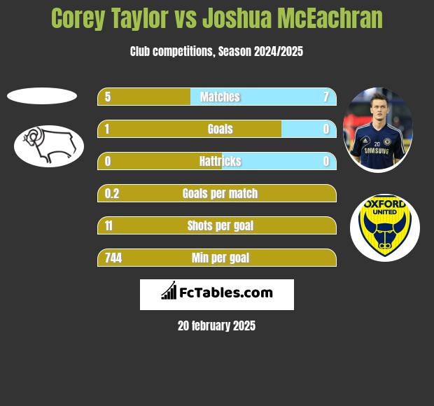 Corey Taylor vs Joshua McEachran h2h player stats