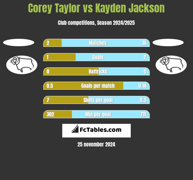 Corey Taylor vs Kayden Jackson h2h player stats