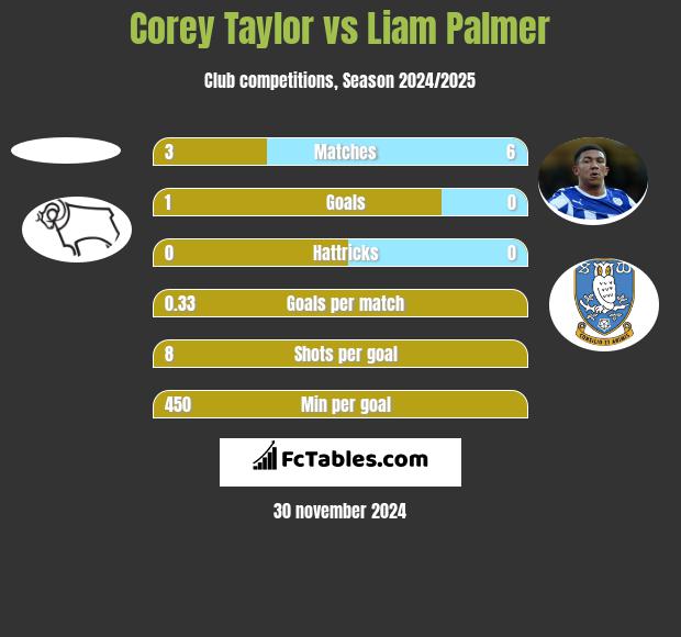 Corey Taylor vs Liam Palmer h2h player stats