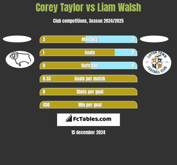 Corey Taylor vs Liam Walsh h2h player stats