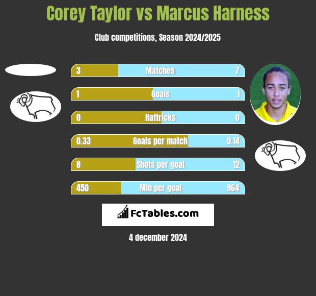 Corey Taylor vs Marcus Harness h2h player stats