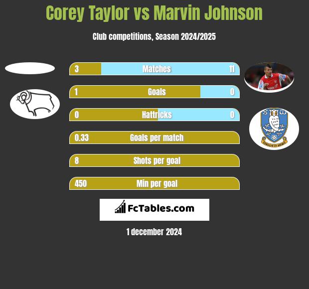 Corey Taylor vs Marvin Johnson h2h player stats