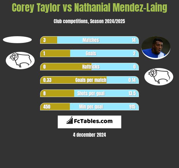 Corey Taylor vs Nathanial Mendez-Laing h2h player stats