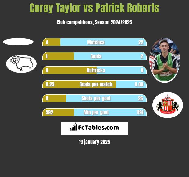 Corey Taylor vs Patrick Roberts h2h player stats