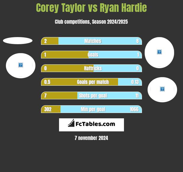 Corey Taylor vs Ryan Hardie h2h player stats