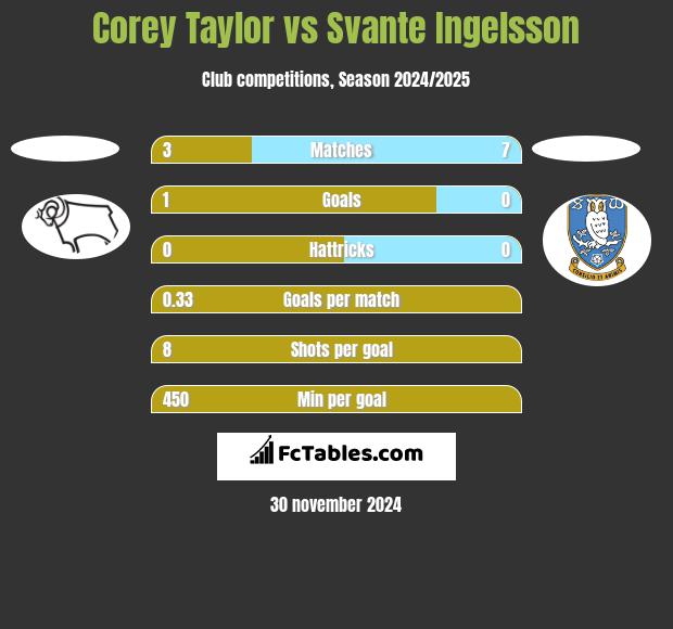 Corey Taylor vs Svante Ingelsson h2h player stats