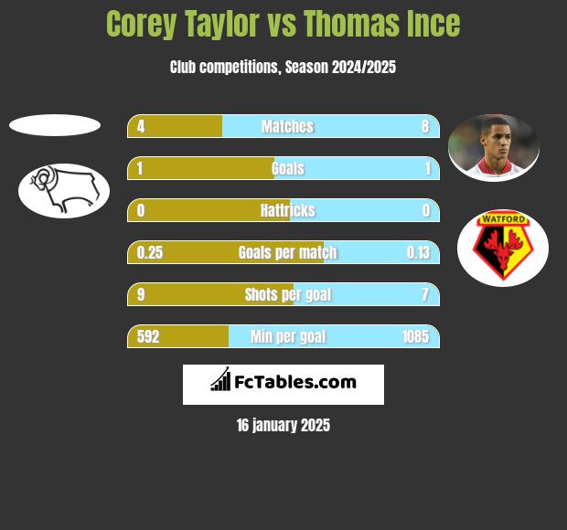 Corey Taylor vs Thomas Ince h2h player stats