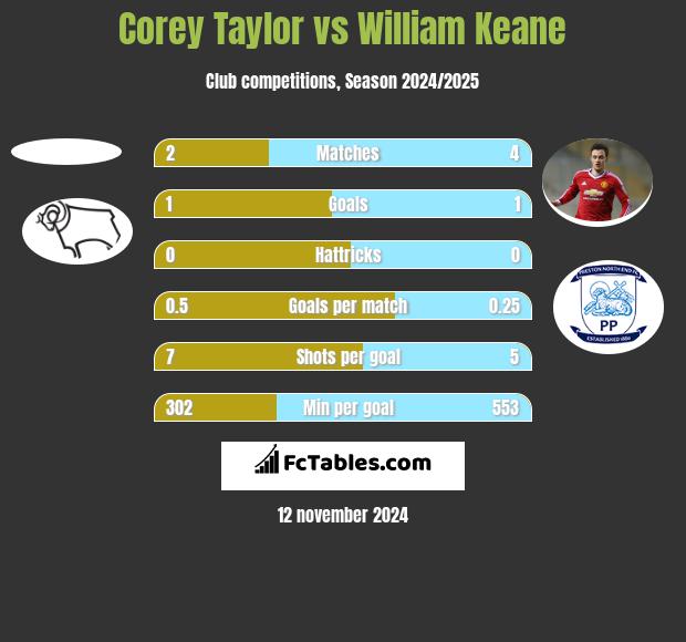 Corey Taylor vs William Keane h2h player stats