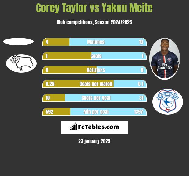 Corey Taylor vs Yakou Meite h2h player stats