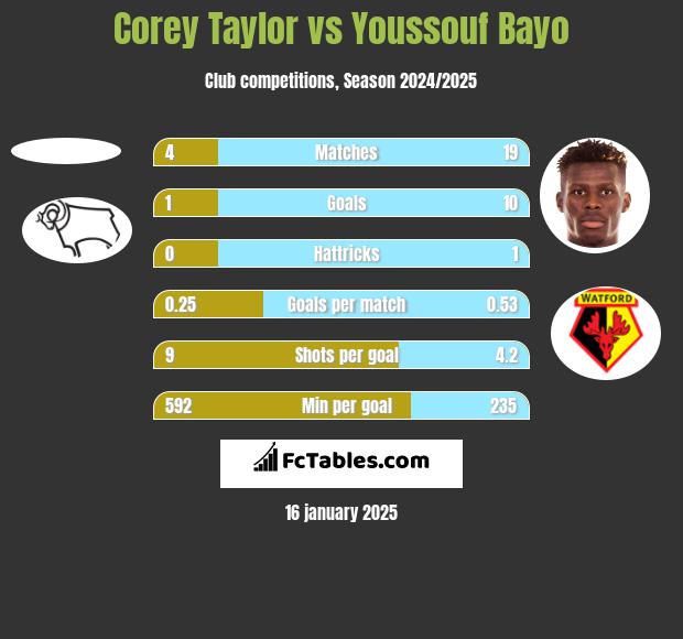 Corey Taylor vs Youssouf Bayo h2h player stats