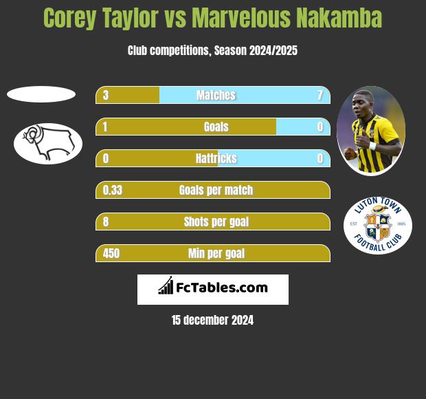 Corey Taylor vs Marvelous Nakamba h2h player stats