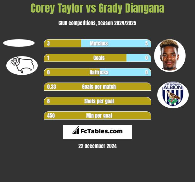 Corey Taylor vs Grady Diangana h2h player stats