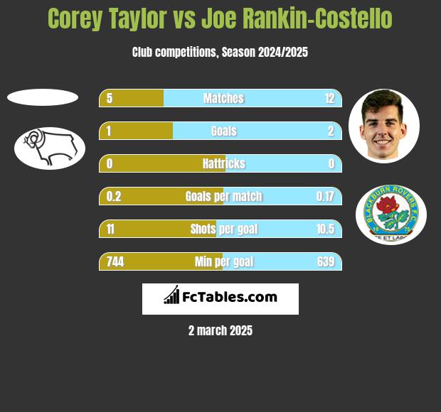 Corey Taylor vs Joe Rankin-Costello h2h player stats