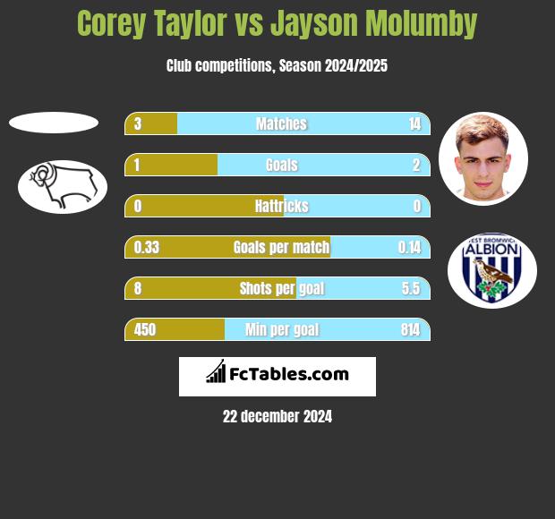 Corey Taylor vs Jayson Molumby h2h player stats