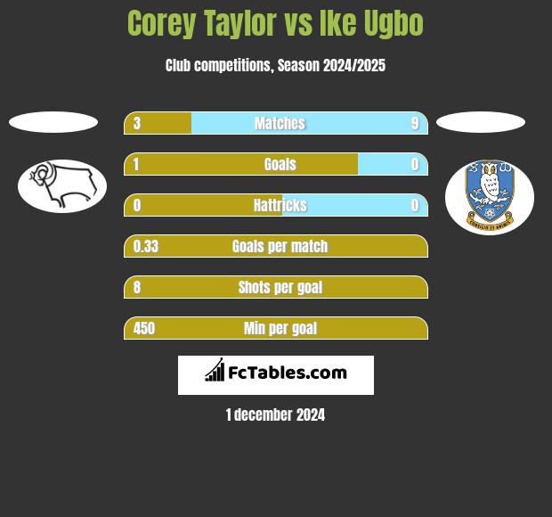 Corey Taylor vs Ike Ugbo h2h player stats