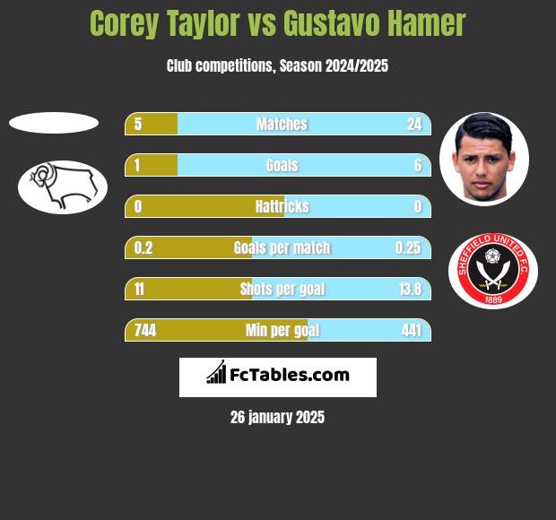 Corey Taylor vs Gustavo Hamer h2h player stats