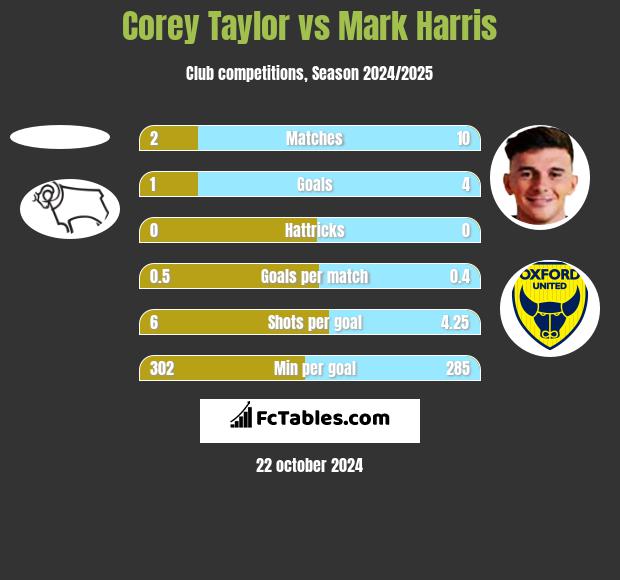 Corey Taylor vs Mark Harris h2h player stats