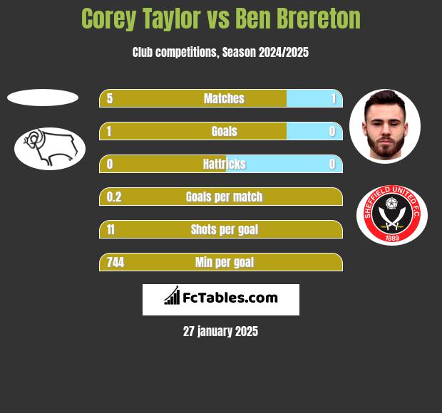 Corey Taylor vs Ben Brereton h2h player stats