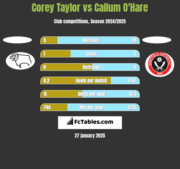 Corey Taylor vs Callum O'Hare h2h player stats