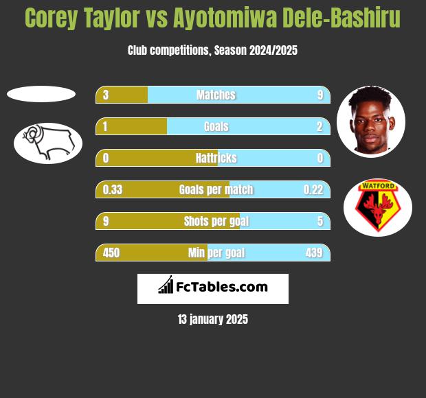 Corey Taylor vs Ayotomiwa Dele-Bashiru h2h player stats