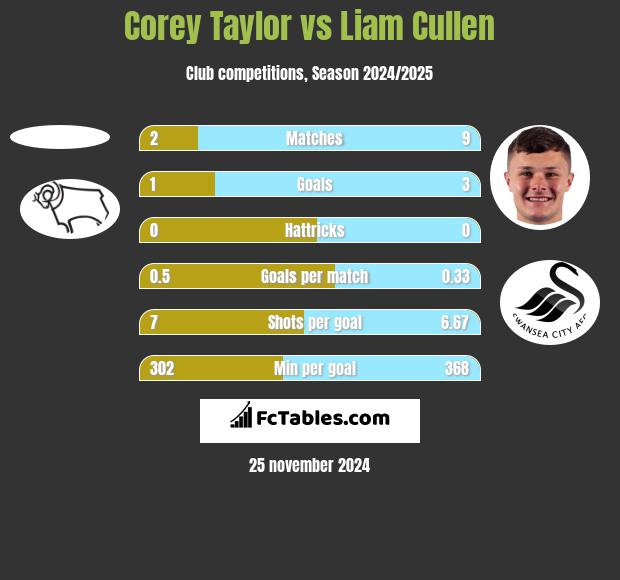 Corey Taylor vs Liam Cullen h2h player stats