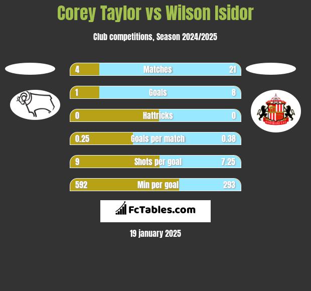 Corey Taylor vs Wilson Isidor h2h player stats