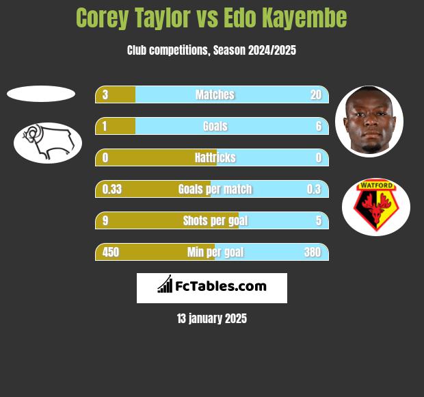 Corey Taylor vs Edo Kayembe h2h player stats